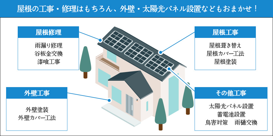 屋根の工事 • 修理はもちろん、外壁 • 太陽光パネル設置などもおまかせ!