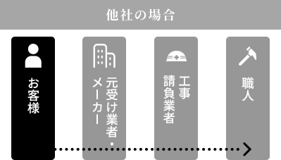 他社の場合