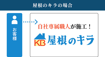 屋根のキラの場合